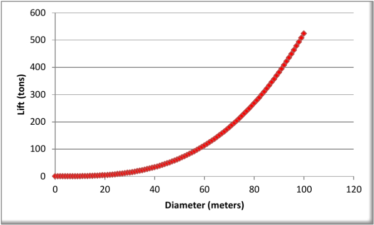 diameter