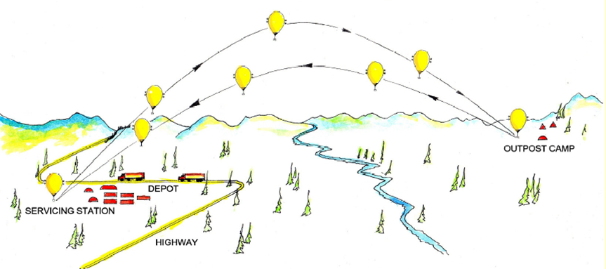 Shuttle operation, "SLTA - Airships to the Arctic - Calgary 2009"